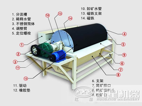 強磁磁選機(jī)結(jié)構(gòu)圖